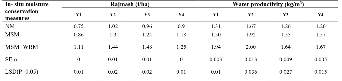 Table  8. Yield and water use efficiency of second crop as influenced by in-situ moisture conservation measures 