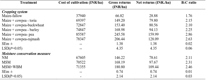 Table 11. Economics of the system (pooled over four years)