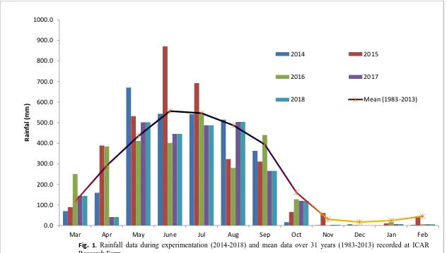 Fig. 1. Rainfall data during experimentation (2014-2018) and mean data over 31 years (1983-2013) recorded at ICARResearch Farm