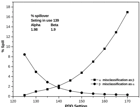 Figure 1. Misclassification for the determination of opti-mum PDD setting using 241Am and 36Cl standards