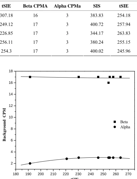 Figure 2. Alpha and beta background count rate as a func-tion of transformer spectral index (tSIE) for polyethylene LSC vials