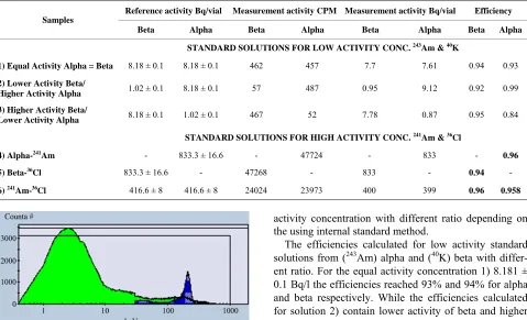 Figure 6. Alpha and beta spectra of sample measured at PDD 139 when the activity of beta higher than the activity of alpha (C)