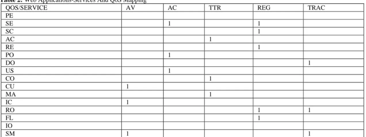 Table 2: Web Applications-Services And QoS Mapping 