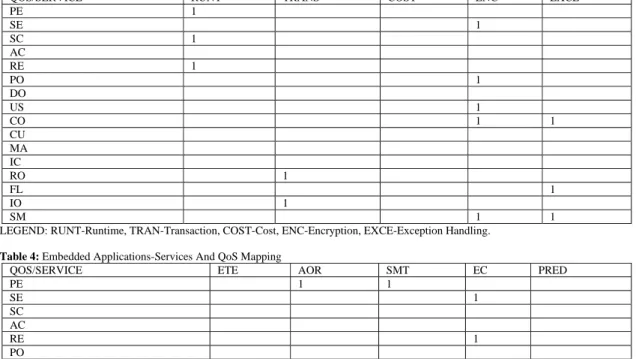 Table 3: Expert Applications-Services And QoS Mapping 