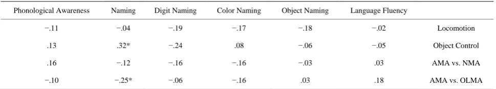 Table 4.Unstandardized regression coefficients for predicting the change in the linguistic-related abilities by the gross motor abilities and study group