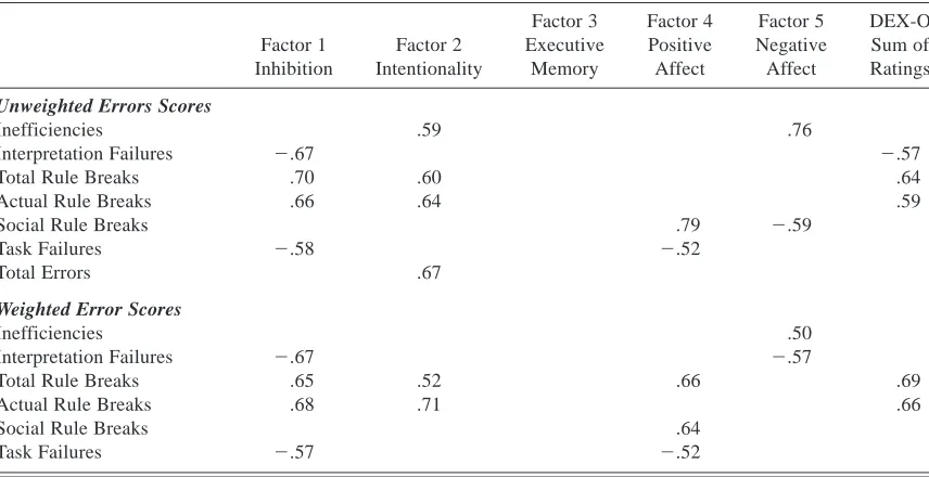 Table 6. Correlations between error categories and the DEX-O for 17 brain injured participants who passedtraditional executive function tests but failed the MET–SV ( p , .05, 1-tailed)
