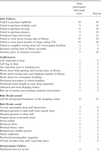 Table 3. Errors unique to brain injured participants