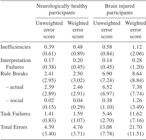 Table 5. Distribution of MET–SV error types amongst the two subgroupsof brain injured participants