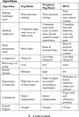 Table 1. Comparison of various Page Ranking Algorithms Weighted 