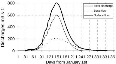Figure 9. Class distribution of the capacity of dams.