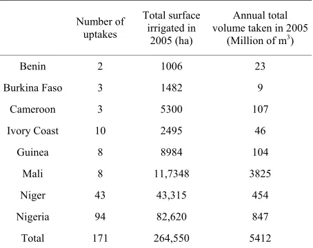 Table 1. Retained volumes and irrigated surface area per country. 