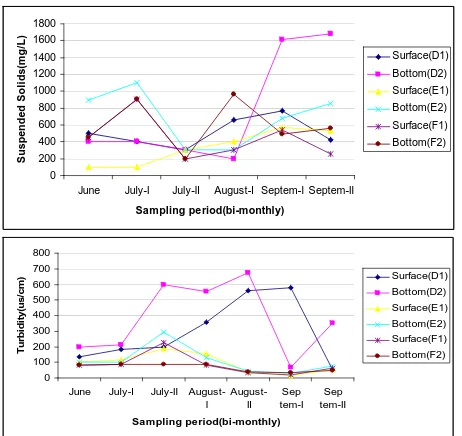 Figure 6. Distribution of Suspended solids and Turbidity in the hydro system evaluated