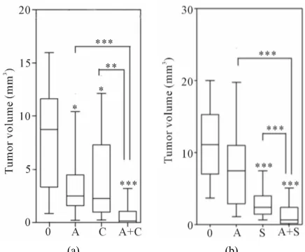 Figure 1. Effect of Ang-2 and VEGF treatment on tumor growth. Mice were injected intradermally with Caki-2 renal cell carcinoma cells and beginning the day prior to tumor cell injection, were treated with (a) Cediranib (2 mg/kg), (b) Sunitinib (10 mg/kg), 