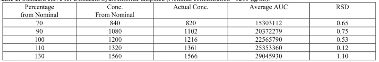 Table 1: Standard curve for Diltiazem hydrochloride unspiked (Nominal concentration= 1200 μg/ml)
