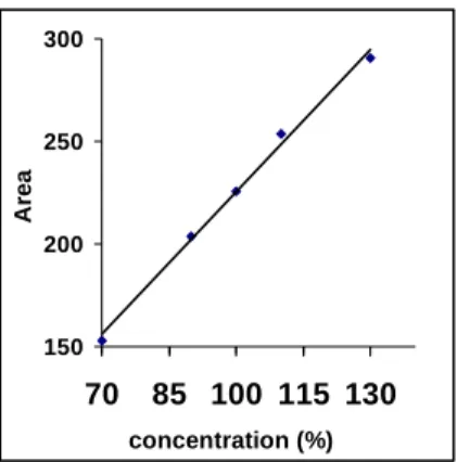 Fig. 2: Regression for concentrations vs. area for Diltiazem hydrochloride standard.  Stability Indicating at Stress Conditions: 