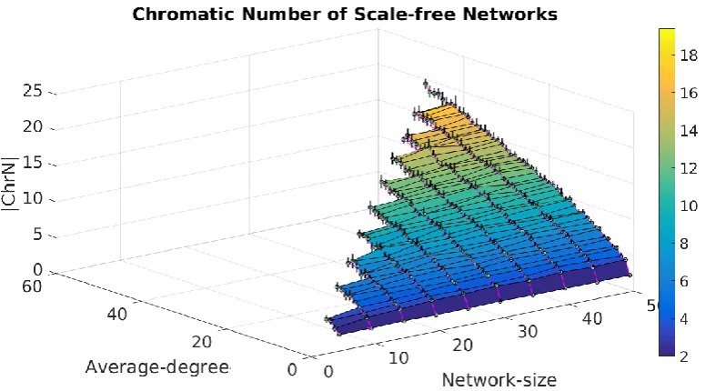 Figure 5. Chromatic Number of Scale-free Networks. Average chromatic numbers (|Chrn|) are plotted by means of a surface as bi-variate functions of the scale-free network parameters (Network Size:N, average degree: k) pertaining to the sampled statistical e
