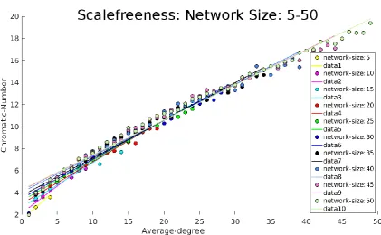 Figure 6.  Average chromatic number versus average degree plots showing signature of scale-freeness