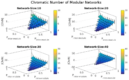 Figure 7. Chromatic Number of Modular Networks. Average chromatic numbers (|Chrn|) are plotted by means of surfaces as bi-variate functions of the modular network parameters, namely, the Intra-modular connection probability: pintra-module (referred to as p