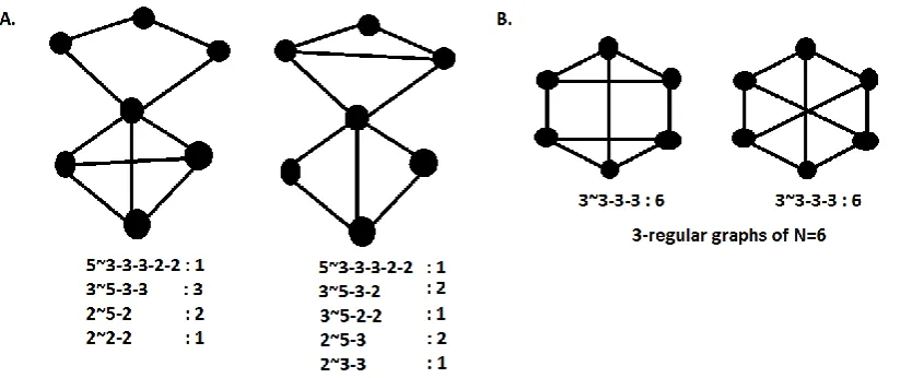 Figure 2. The motif identifier: accounting for topological variations in graphs. The motif identifier (presented in the form of a hash-table) is a collection of numeric strings representative of each unique nodal motif and their corresponding counts