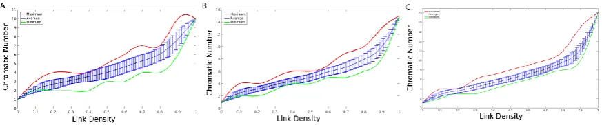 Figure 3. Chromatic Number as a function of link densities for random graphs. The random graphs were built with connection probabilities same as their Ld values