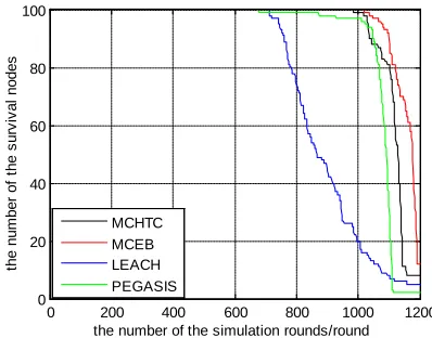 Fig. 8 Comparison of each round of transmission time in different 