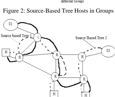 table to route the packet as shown in figure (4) with Rendezvous Routers.        
