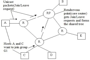 Figure 5: Packets Relay on CBT with Rendezvous Routers.   
