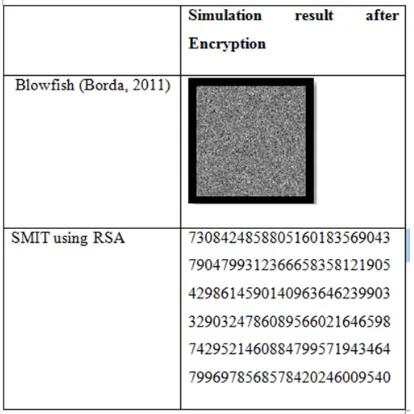 Table 3: Security level comparison 