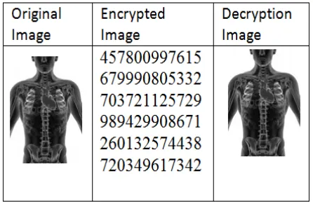 Table 4: Comparison of original and encrypted image  