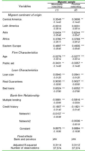 Table 5 Network effect and loan interest rates 