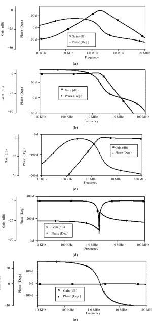 Figure 4. ure 3.Current gain and phase responses of the (a) BP, (b) LP (c) HP (d) BR (e) AP for the proposed biquad filter in Fig-  
