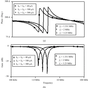 Figure 6. BR responses (a) Gain (b) Phase, for different value of IS1 = IS2 to show the electronic tunability of pole frequency