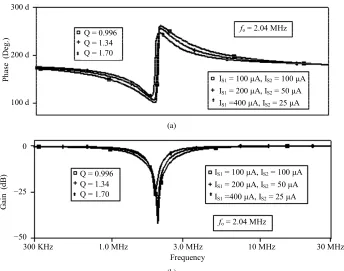 Figure 9. The time domain input waveform and corresponding response at HP current output