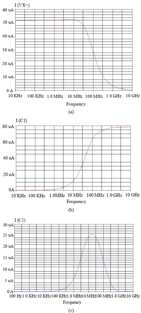 Figure 4. Response of biquad filter using CDTA element. (a) Low pass response; (b) High pass response; (c) Band pass response