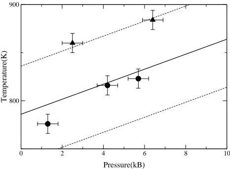 FIG. 3. Time variation of temperature (upper panel) and
