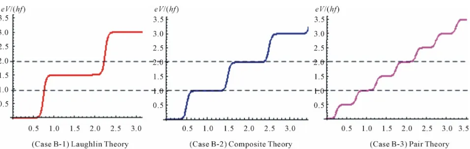 Figure 7. Behaviours of voltage steps for three theories at the filling factor 2/3. The horizontal axis indicates the electric cur- rent (arbitrary unit)