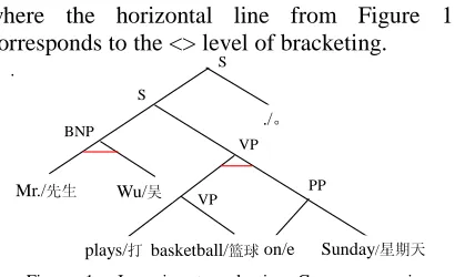 Figure 1  Inversion transduction Grammar parsing