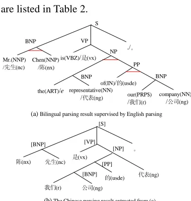 Table 2  The extracted Chinese bracketing results corresponding to Table 1 /nc] [/vx [[[/r /ng] /usde] /ng ] ] /wj ] 