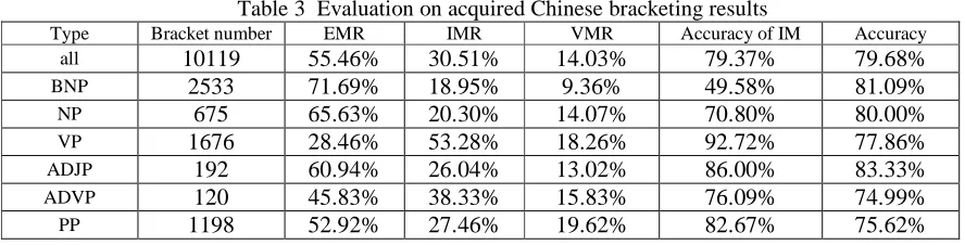 Table 3  Evaluation on acquired Chinese bracketing results EMR 55.46% 