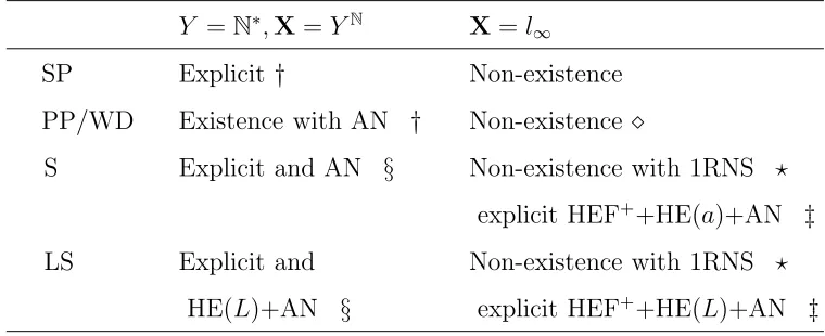 Table 1. Summary of results for domains of utility streams Y N underAnonymity