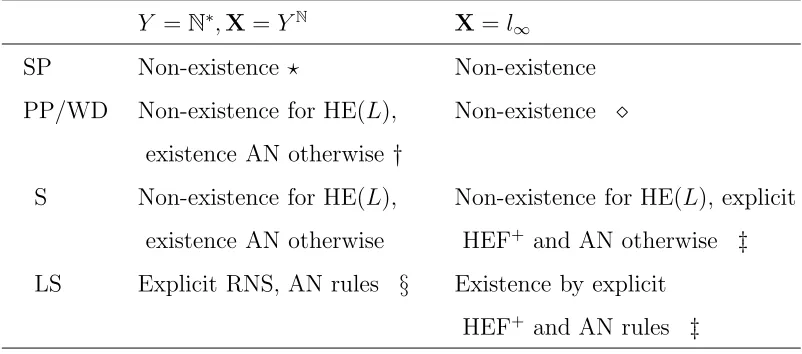 Table 3. Summary of results for domains of utility streams X under diﬀerentversions of HE