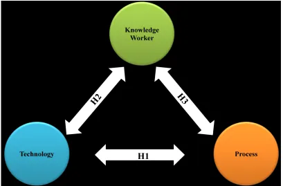 Figure 2 The preliminary model for evaluating the effectiveness of virtual teams 