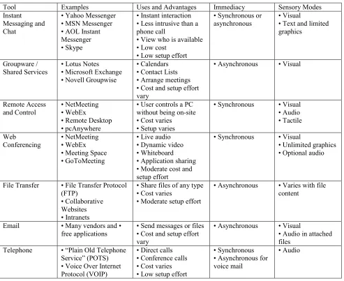 Table 1 Tools for virtual teams ( Adopted from Thissen et al. (2007)) 
