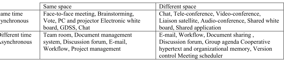 Table 2 Time /Space matrix (Adapted from Bouchard and Cassivi (2004)) 