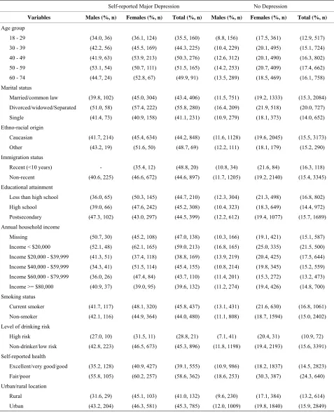 Table 2. Prevalence of at least one mental health visit by socio-demographic characteristics and gender