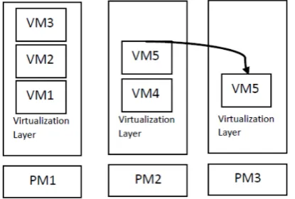 Fig. 2: Virtualized servers with live migration capability  