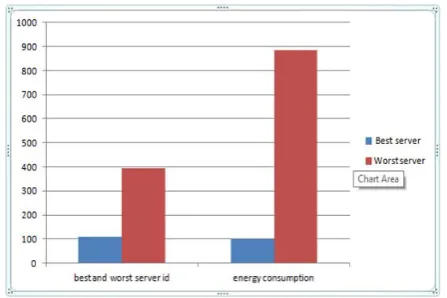 Fig. 11: Shows the graphical analysis of the virtual machine id and energy  consumptions of the best and worst server  