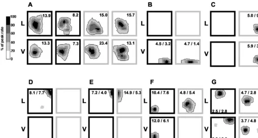 Figure 2.The remapping patterns of seven place cells (A–G) across the contextual configurations (all complete data sets)