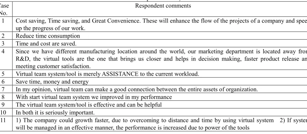 Table 3 Comments on the effectiveness of virtual teams for the company’s growth and performance (Compare before and after implementation) 
