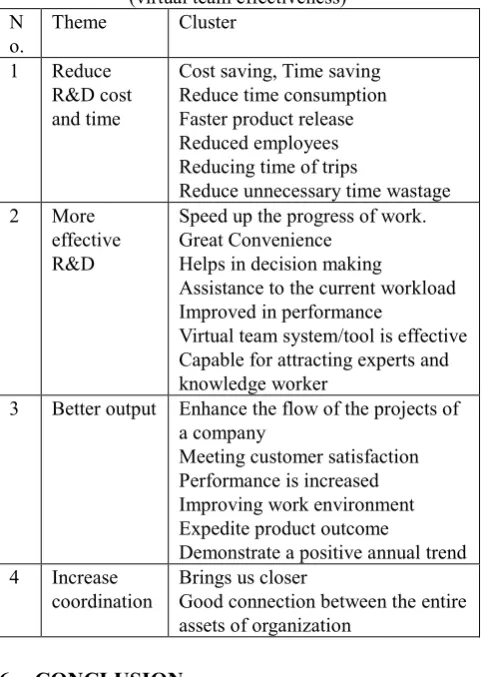 Table 4 Theme and cluster extracted from Table 4 (virtual team effectiveness) 